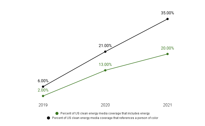 Line graph showing the increase of clean energy media coverage about energy or a person of color