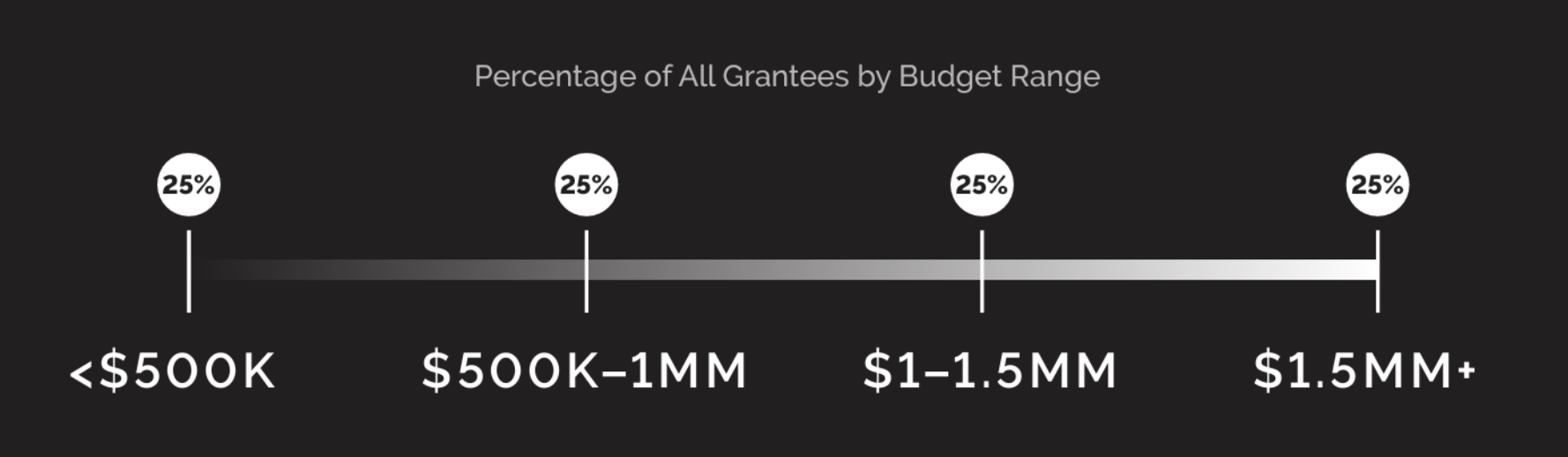 Percentage of grantees by budget range