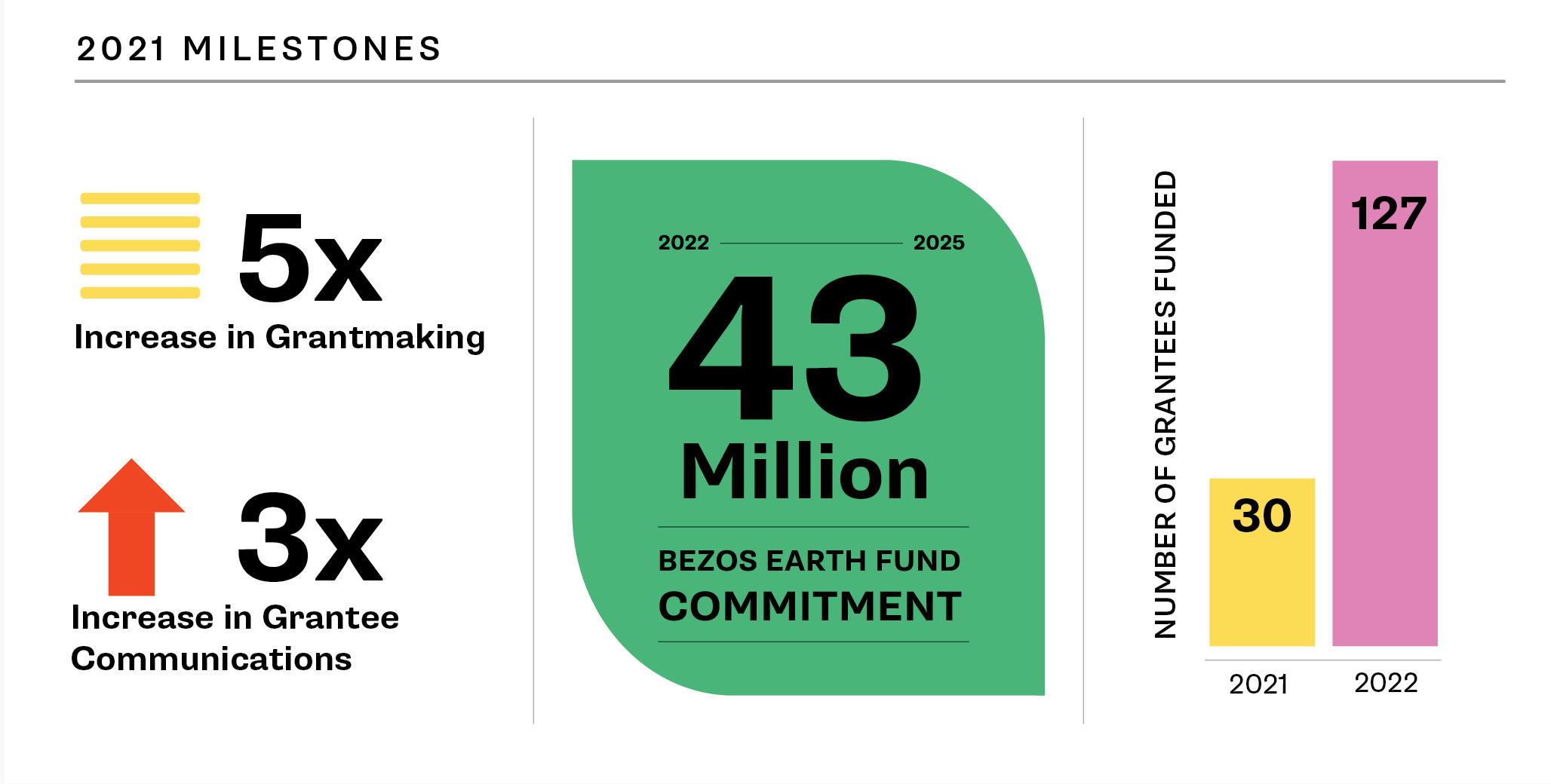 Graph data of 2021 milestones for The Solutions Project