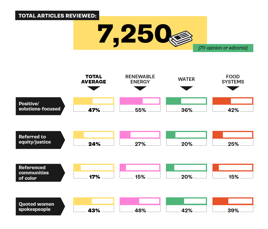 Colorful chart depicting how climate was reported in the news in 2022